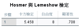 SPSS Hosmer-Lemeshow 檢定:卡方=5.458, df=8, p=.708